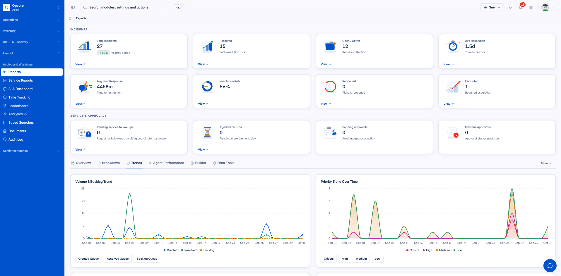 Opsore reporting showing total and resolved incidents, resolution rate, average resolution time, and volume and priority trends over the month
